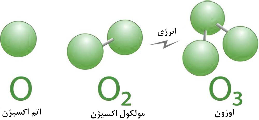 تزریق اوزون چگونه می‌تواند سبب تسکین درد زانو شود؟ 